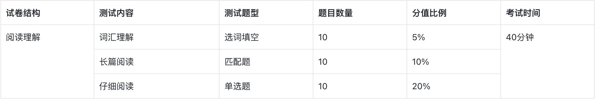 阅读理解的题型与分值